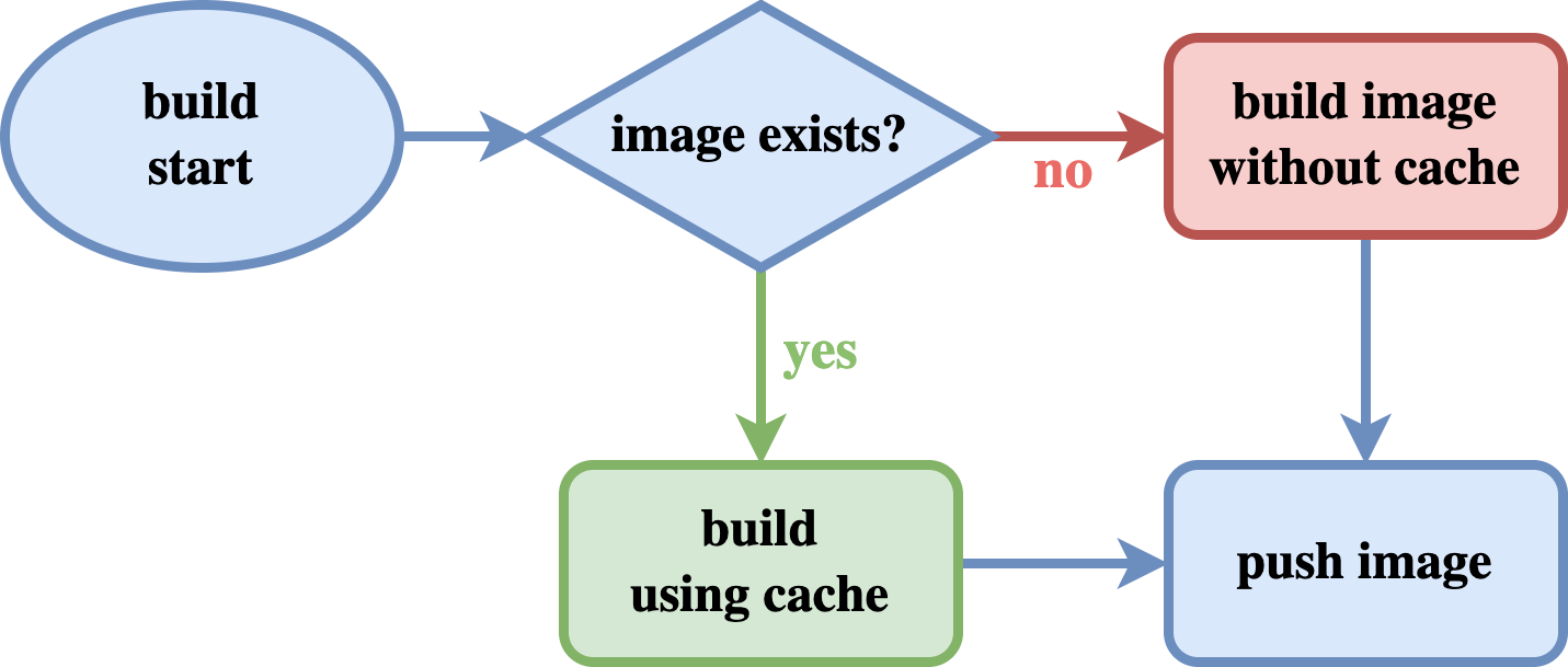 Docker image building flow