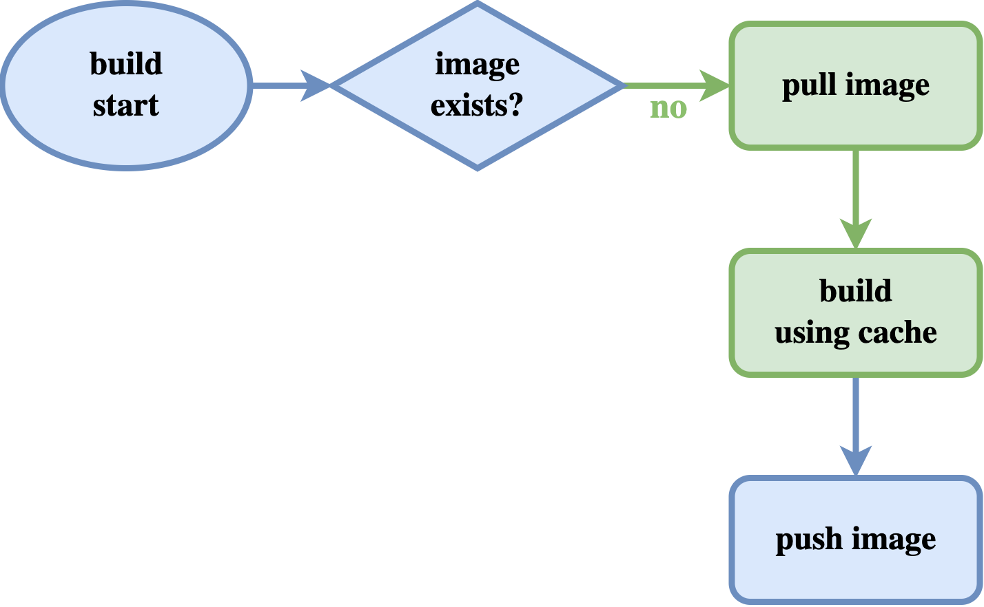 Speed up Docker image building process by pulling the image first